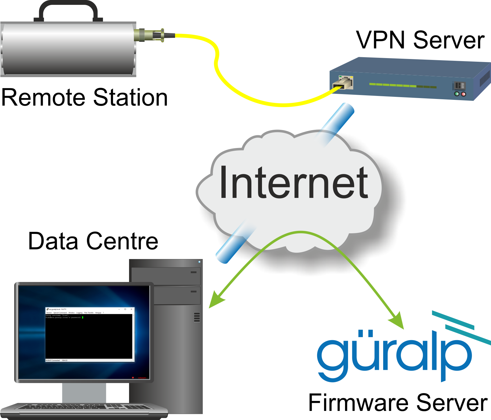 Performing indirect firmware upgrades in a VPN context