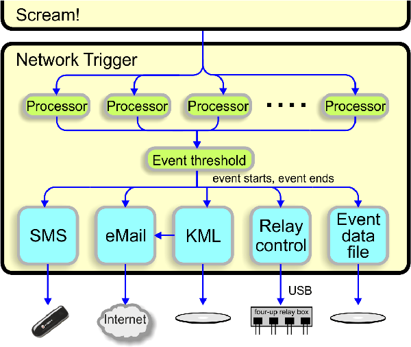 Network Trigger Detail