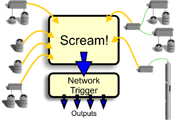 Network Trigger Overview